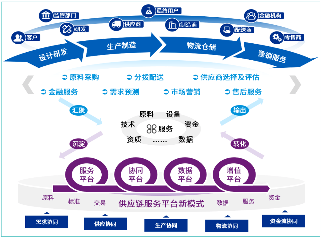 毕马威"未来数字化供应链"系列之三:"有效利用平台"的供应链管理_服务