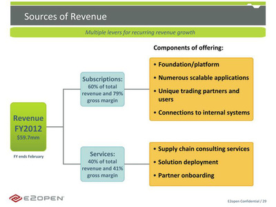 IPO路演PPT-云计算供应链管理方案商E2open _E2open(EOPN) _i美股